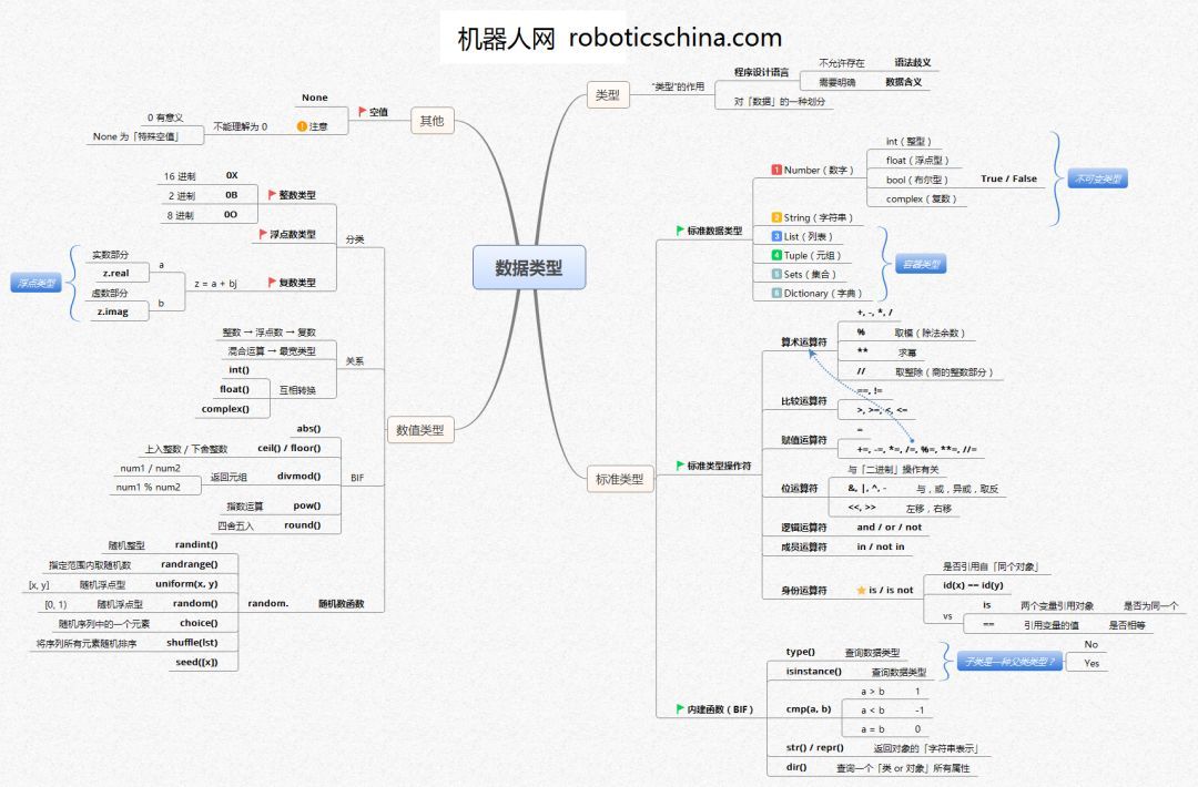 Python 数据类型 -『思维导图』 网站设计